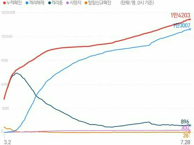 韓国の新型コロナの新規感染者28人…海外流入23人・市中感染は2日連続一桁（提供:news1））