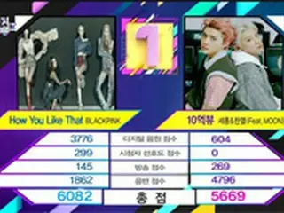【公式】「ミュージックバンク」側、順位ミスを謝罪＝1位は「EXO」SEHUN＆CHANYEOL