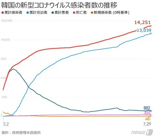 韓国の新型コロナ新規感染者48人＝海外流入34人・市中感染14人（提供:news1）