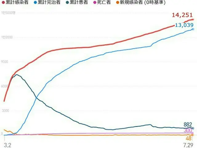 韓国の新型コロナ新規感染者48人＝海外流入34人・市中感染14人（提供:news1）