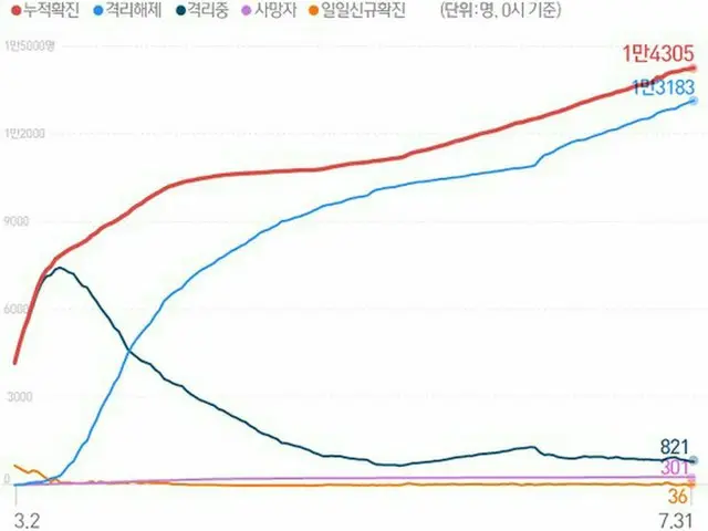 韓国の新型コロナ新規感染者36人、市中感染は6日連続10人前後（提供:news1）