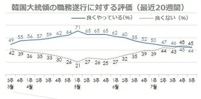 文在寅 韓国大統領の職務遂行評価（最近の20週間）（提供:news1）