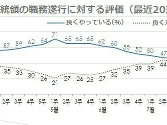 文在寅 韓国大統領の職務遂行評価（最近の20週間）（提供:news1）