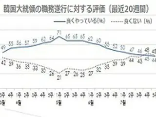文大統領支持率の「11%が蒸発」…「不動産」に敏感な30代・50代男性たちが「背を向けた」＝韓国