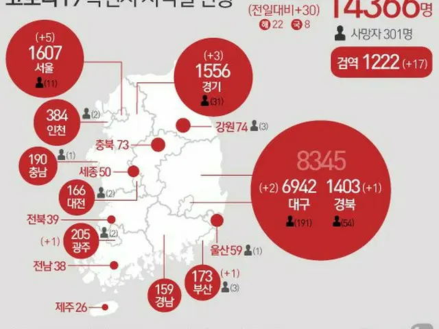 韓国の新型コロナ感染者30人のうち国内発生8人、国内発生の「沈静化」見られる（提供:news1）