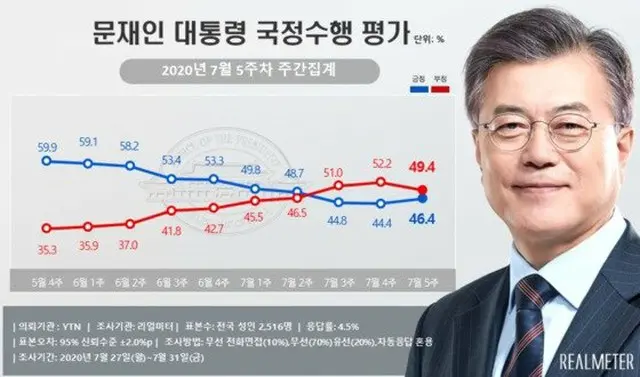 文大統領の国政遂行支持率46.4%…9週連続下落にストップ（提供:news1）