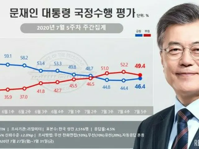 文大統領の国政遂行支持率46.4%…9週連続下落にストップ（提供:news1）