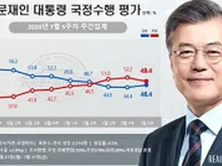 文大統領の国政遂行支持率46.4%…9週連続下落にストップ