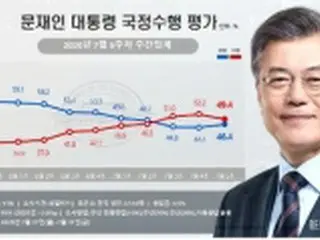文大統領の支持率46．4%　10週ぶり上昇