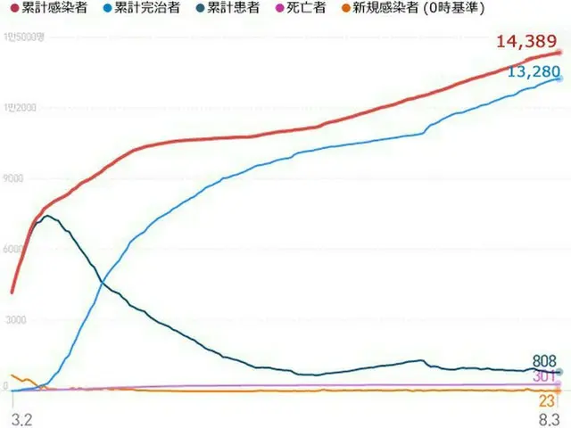 韓国の新規感染者23人、市中感染は3人で”87日ぶり最低値”に（画像:news1）