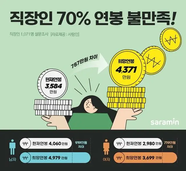 会社員の70%が年俸に不満「あと70万円もらえれば…」＝韓国（提供:news1）