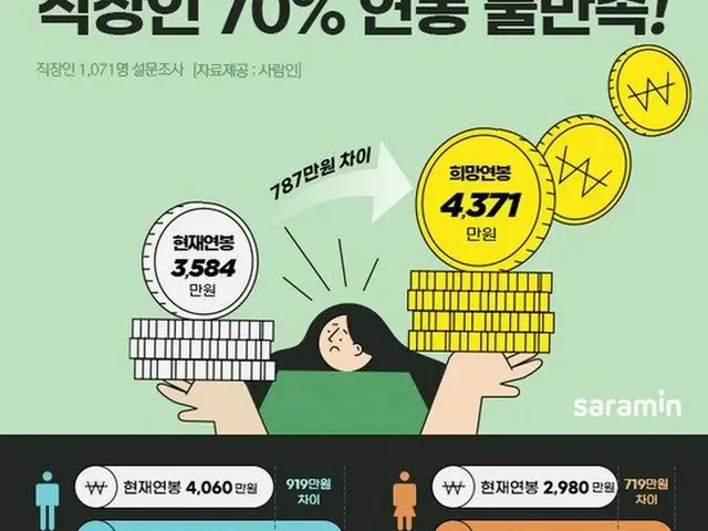 会社員の70%が年俸に不満「あと70万円もらえれば…」＝韓国（提供:news1）