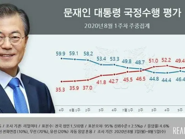 文大統領の支持率44.5%に下落…30代や女性の支持層離れ（提供:news1）