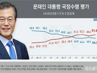 文大統領の支持率44.5%に下落…30代や女性の支持層離れ