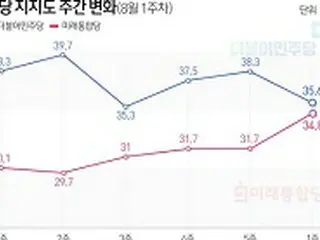 韓国政党支持率＝文大統領の与党と最大野党との差、「0.8%に縮まる」