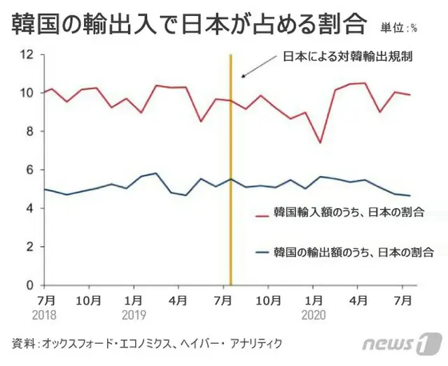 日本による対韓輸出規制で韓国の産業が被害を受けるものと思われた当初の予想とは違い、韓国の対日交易は“安定的”に続いていると分析されている（提供:news1）