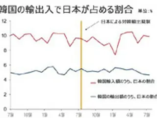 日韓貿易紛争「韓国はダメージなく“生き生きと”」、「日本だけ“損”」＝韓国メディア