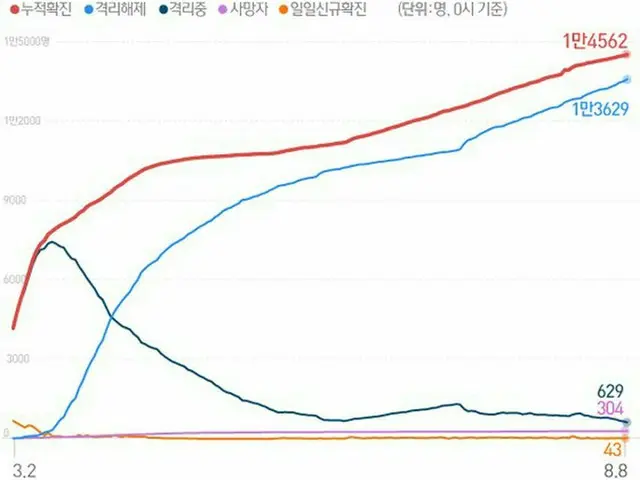 韓国の新型コロナによる感染者・隔離解除者・隔離中・死者の現況（提供:news1）