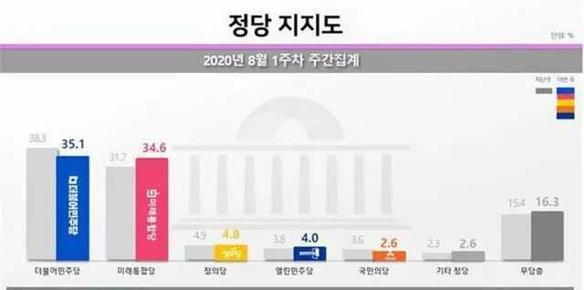 韓国、民主党35.1%vs統合党34.6%…最小格差0.5%に（提供:リアルメーター）