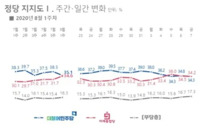 青いグラフが共に民主党の支持率、赤いグラフが未来統合党の支持率（リアルメーター提供）＝（聯合ニュース）≪転載・転用禁止≫