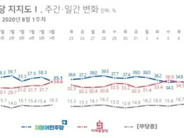 青いグラフが共に民主党の支持率、赤いグラフが未来統合党の支持率（リアルメーター提供）＝（聯合ニュース）≪転載・転用禁止≫