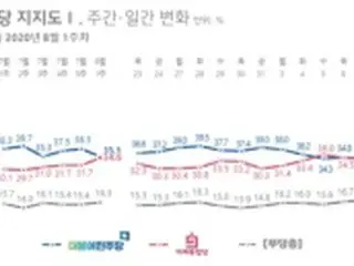 韓国与党と最大野党の支持率　０．５ポイント差に縮まる