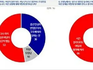 韓国民の2人のうち1人が「与党の独断による立法処理」…3人に2人が「時間がかかっても与野党が合意すべき」＝韓国国会の法案処理