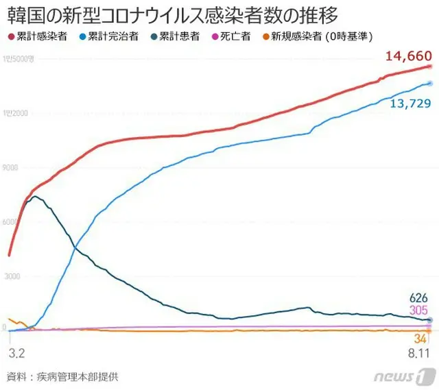 韓国の新規感染者34人、釜山で9人の感染確認＝首都圏では教会での感染相次ぐ（画像:news1）