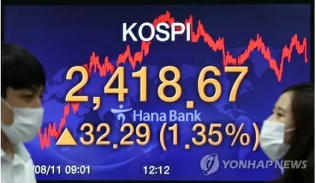 ハナ銀行のモニターに表示されたＫＯＳＰＩの終値＝１１日、ソウル（聯合ニュース）