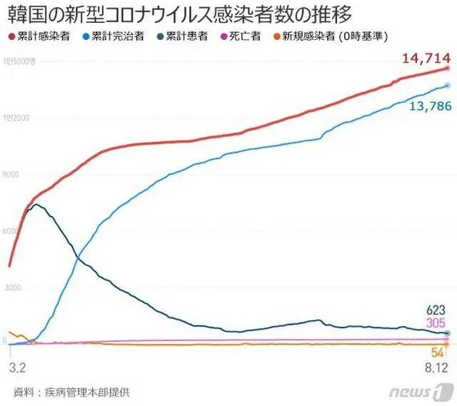 韓国の新規感染者54人、17日ぶりに50人台に（提供:news1）