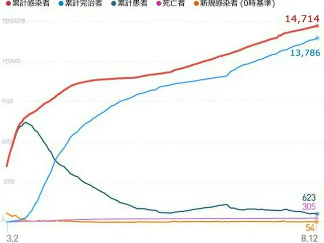 韓国の新規感染者54人、17日ぶりに50人台に（提供:news1）