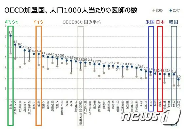 韓国、人口1000人当たりの医師数2.3人…OECD加盟国で最下位水準（提供:news1）