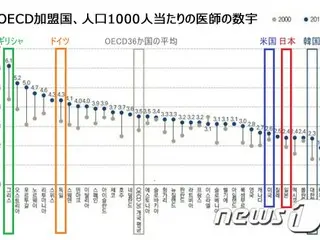 韓国、1000人当たりの医師数2.3人＝OECD加盟国で最下位水準…ギリシャ6.1人、ドイツ4.3人、日本2.4人