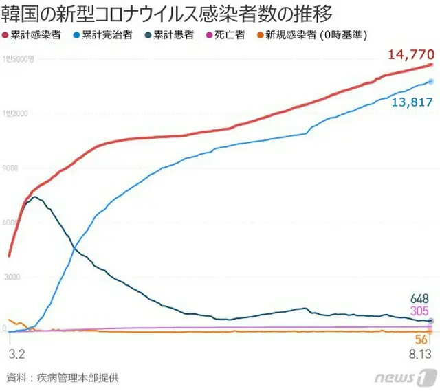 韓国のコロナ新規感染者56人、2日連続50人台（提供:news1）