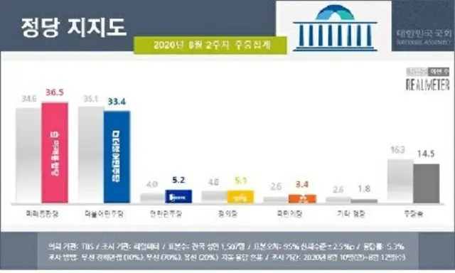 韓国の政党支持率（2020年8月2週目）（提供:news1）