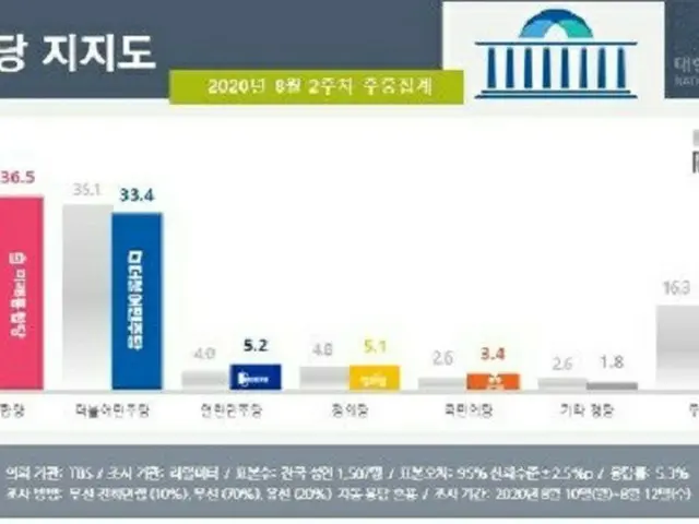 韓国の政党支持率（2020年8月2週目）（提供:news1）