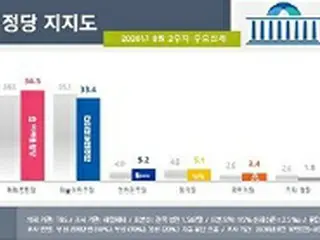 韓国与野党の支持率が「ついに逆転」…「朴槿恵大統領の弾劾時から“4年ぶり”」