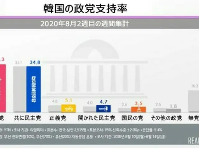 韓国の政党支持率（2020年8月2週目の週間集計）（提供:news1）