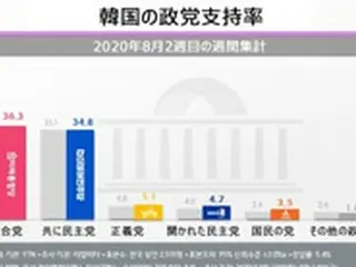 韓国最大野党、3年10か月ぶりに「与党の支持率を追い越す」