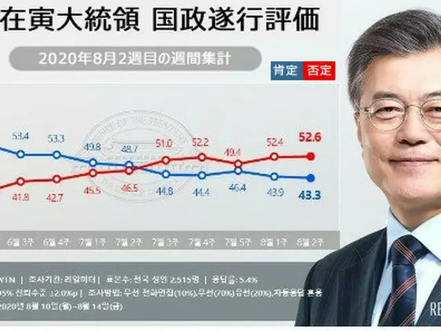 文大統領支持率43.3%＝2週連続でダウン（画像:news1）