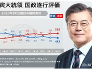 文大統領支持率43.3%＝2週連続でダウン