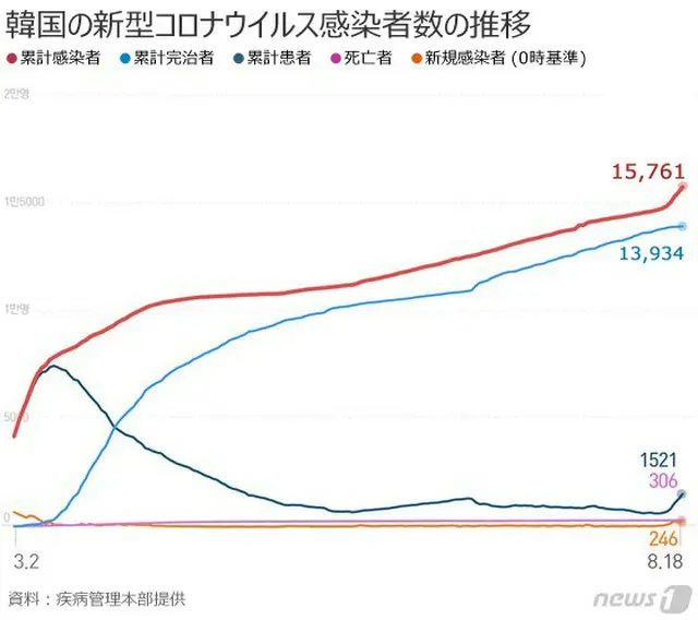 韓国の新型コロナ新規感染者246人、5日間で1000人に迫る（提供:news1）