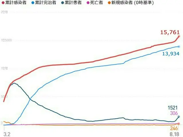 韓国の新型コロナ新規感染者246人、5日間で1000人に迫る（提供:news1）