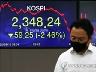 韓国総合株価指数が続落　コロナ再拡大で２%超安