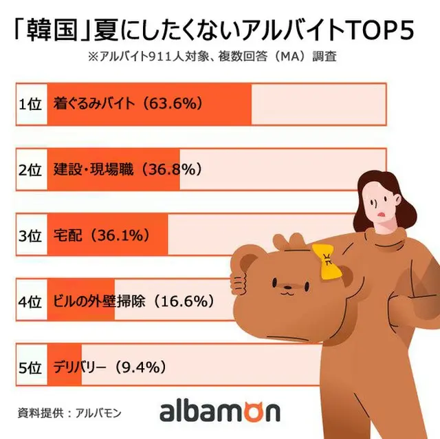 夏にしたくないアルバイト…7年連続1位に「着ぐるみバイト」=韓国（提供:news1）