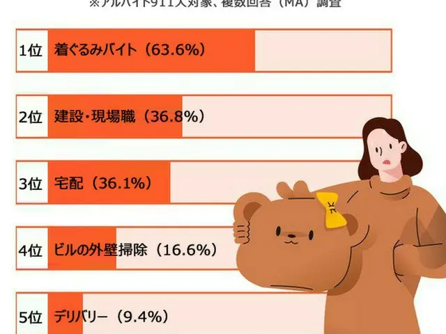 夏にしたくないアルバイト…7年連続1位に「着ぐるみバイト」=韓国（提供:news1）