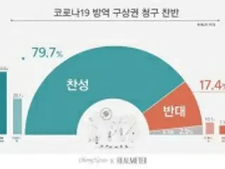 防疫指針違反者に求償権行使　8割が賛成＝韓国調査