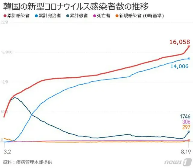 韓国の新型コロナ新規感染者297人、「2週間の1日平均」が3段階基準上回る（提供:news1）