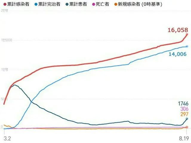 韓国の新型コロナ新規感染者297人、「2週間の1日平均」が3段階基準上回る（提供:news1）