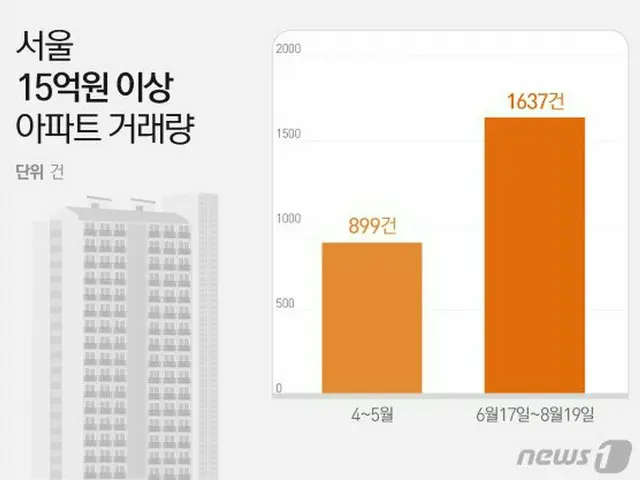 6・17不動産対策後、超高価マンション取引量82%増加＝韓国（提供:news1）